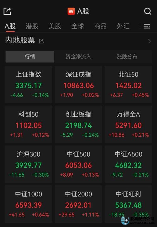 7月7日A股早盘一度涨超2%，场外配资成热
