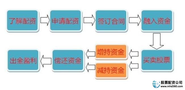 股票配资什么意思_O2O模式P2P平台_P2P风控模式