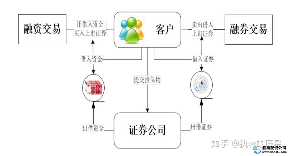 融资融券运作原理详解_股票融资融券是什么意思啊_融资融券交易方式