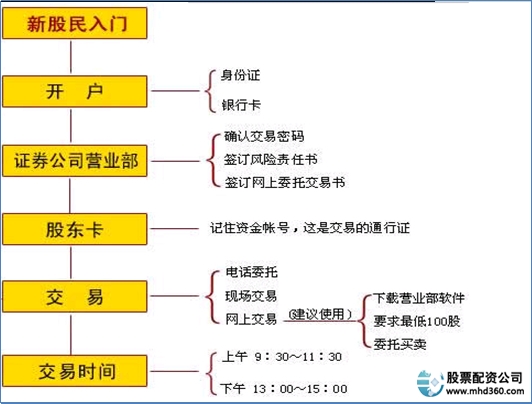 怎么买股票流程_怎么看股票质押风险_股票怎么融资买入