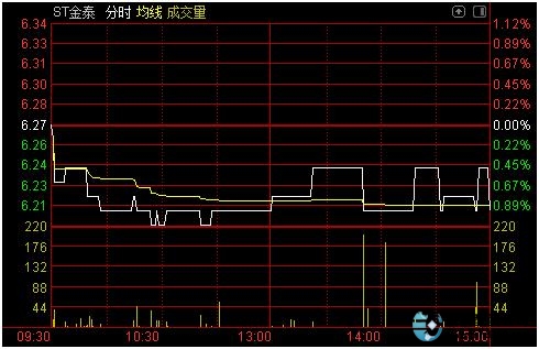 股票成交额低_ST股市场分析_股票线上配资平台