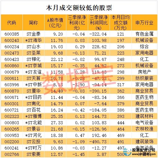 股票线上配资平台_ST股市场分析_股票成交额低