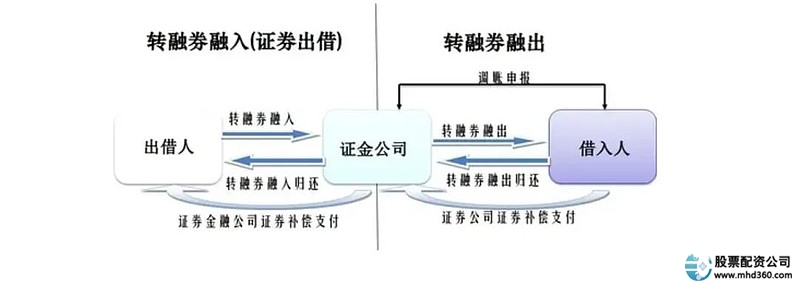 股票融资融券是什么意思啊_融资融券是什么意思_转融通是什么意思