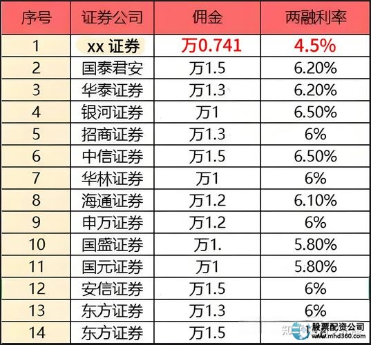 A股市场热度回升_证券佣金调整趋势_证券公司配资