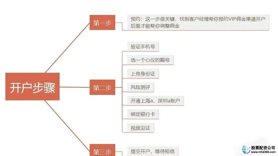 炒股配资开户步骤 新手指南_配资炒股基础知识入门教程_配资炒股入门