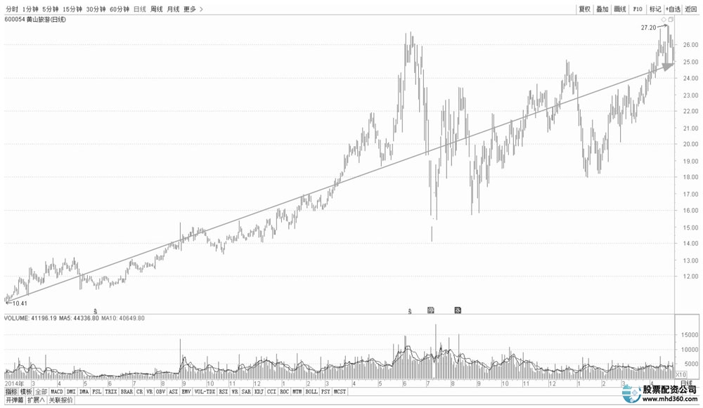 短线炒股的技巧_长线投资与短线投资比较_长线投资利弊分析