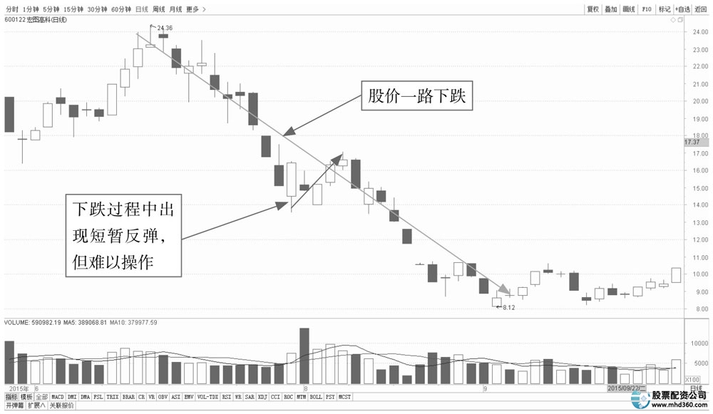 长线投资与短线投资比较_长线投资利弊分析_短线炒股的技巧