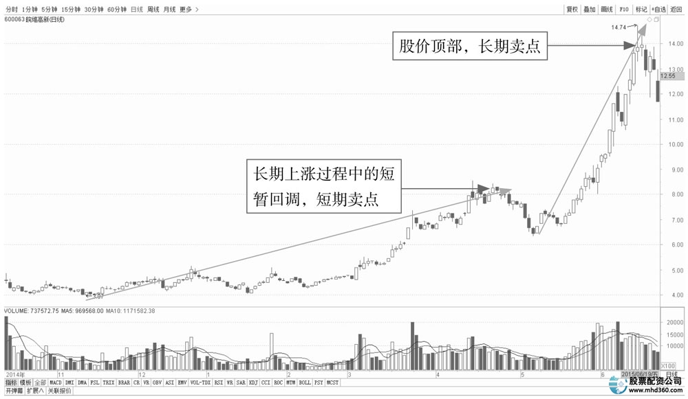 短线炒股的技巧_长线投资利弊分析_长线投资与短线投资比较