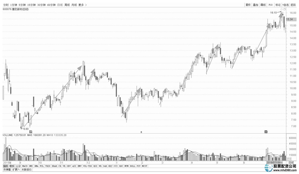 长线投资与短线投资比较_短线炒股的技巧_长线投资利弊分析