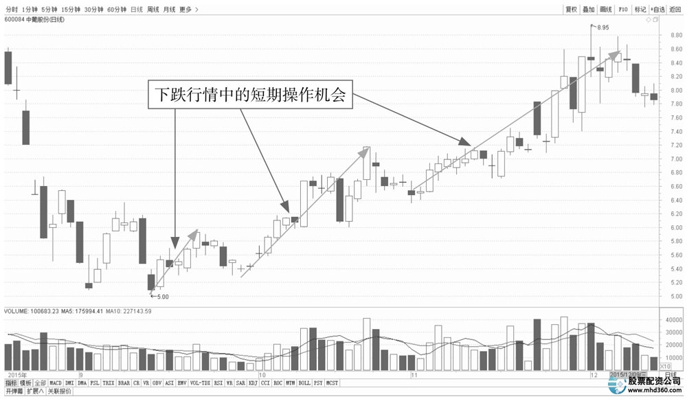 短线炒股的技巧_长线投资利弊分析_长线投资与短线投资比较