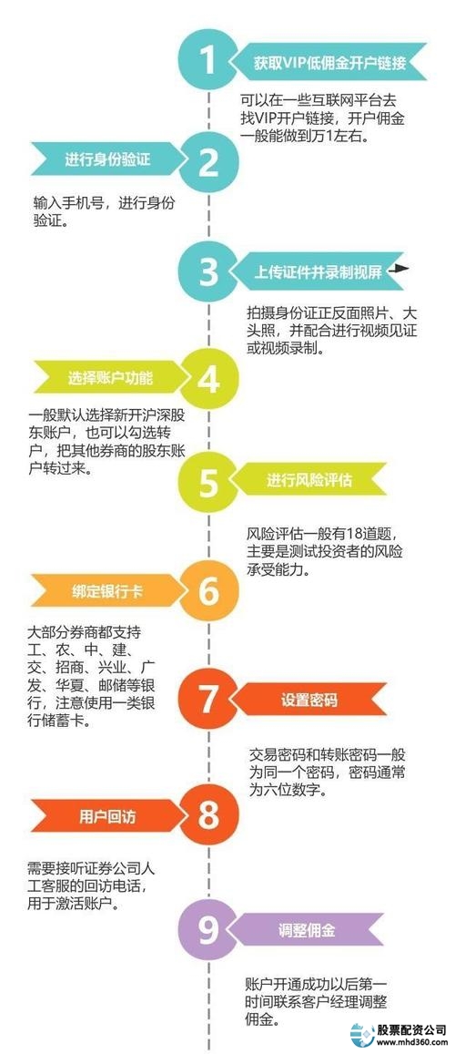 2025年炒股开户流程资金要求_炒股怎么开户_最新政策市场规则炒股开户