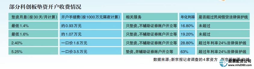 科创板垫资开户手续费_科创板垫资开户条件_股票配资开户