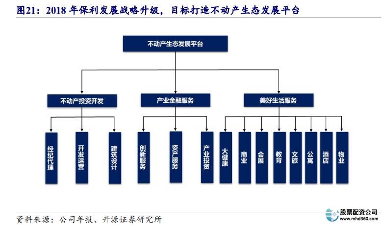 支持房地产企业发展_保利财务有限公司_保利配资