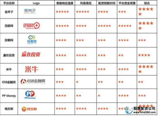 牛市效应带动配资热潮 配资平台360度测评解析