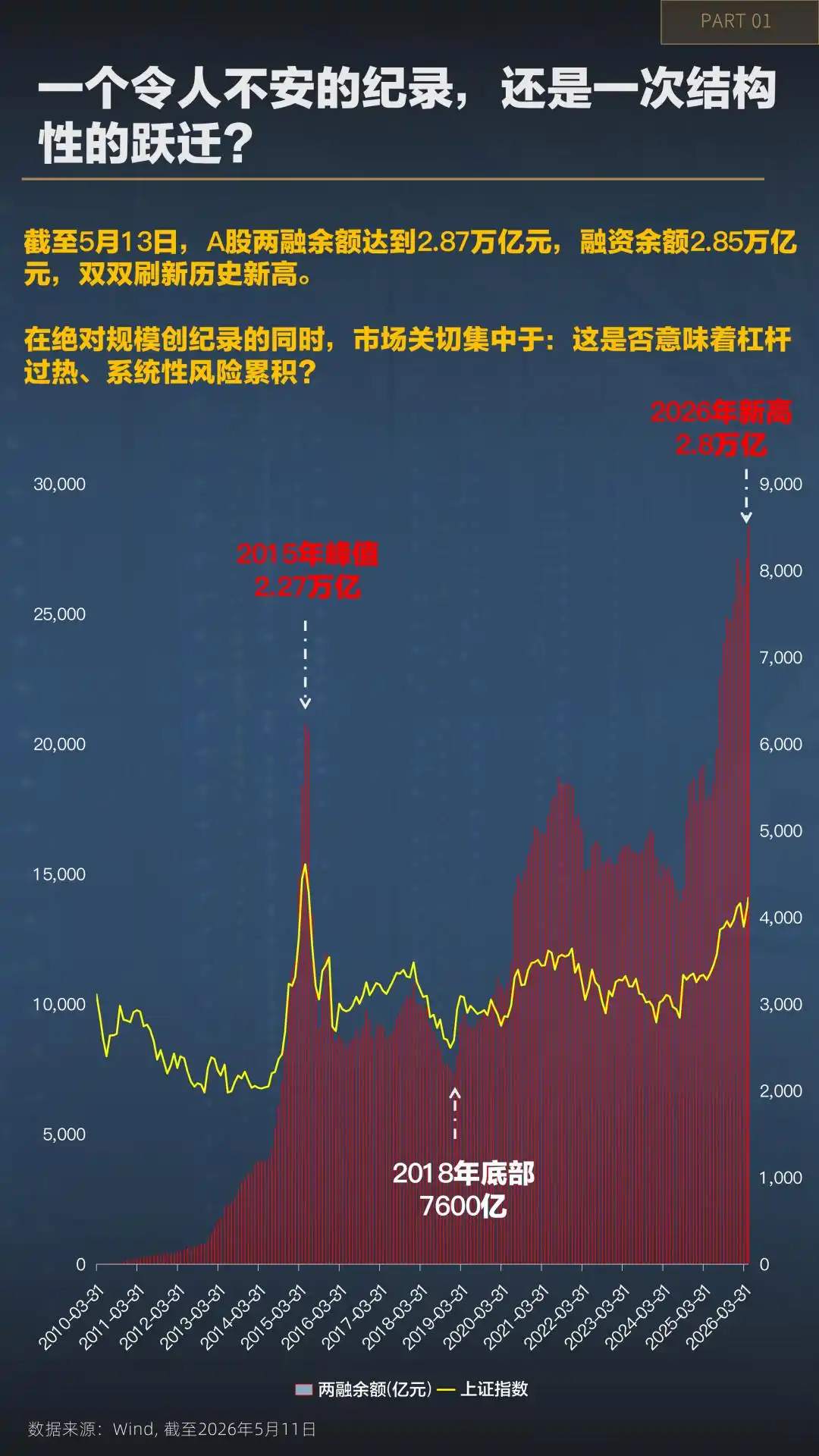 两融杠杆密度相对水位分析_A股融资融券余额历史新高_炒股金融杠杆