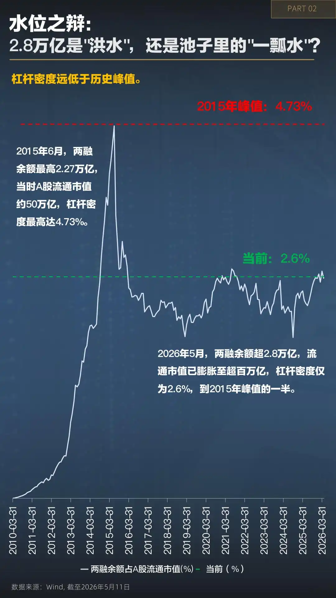 炒股金融杠杆_两融杠杆密度相对水位分析_A股融资融券余额历史新高
