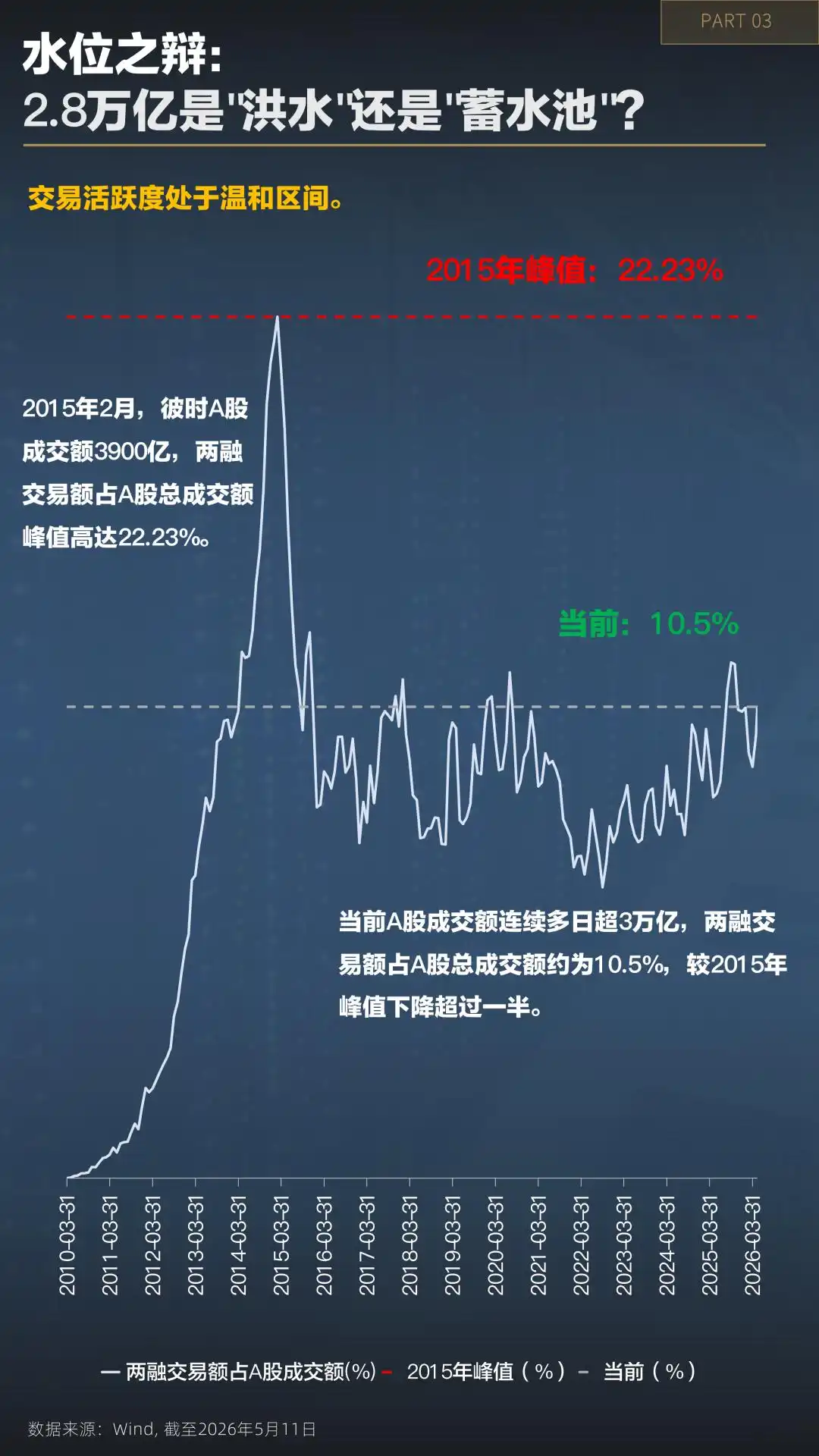 两融杠杆密度相对水位分析_炒股金融杠杆_A股融资融券余额历史新高