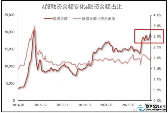 A股融资融券余额历史新高_两融杠杆密度相对水位分析_炒股金融杠杆